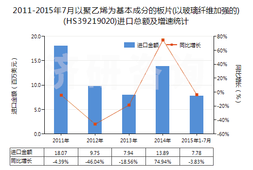 2011-2015年7月以聚乙烯為基本成分的板片(以玻璃纖維加強的)(HS39219020)進口總額及增速統(tǒng)計